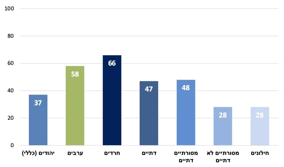 גברים, יותר מנשים, חושבים בהגיון, ופועלים בקור רוח וממניעים רציונאליים (%, מסכימים)