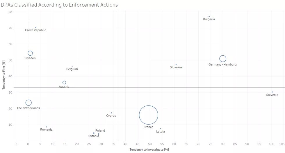 Figure 1: Classification of fifteen DPAs based on their enforcement actions.