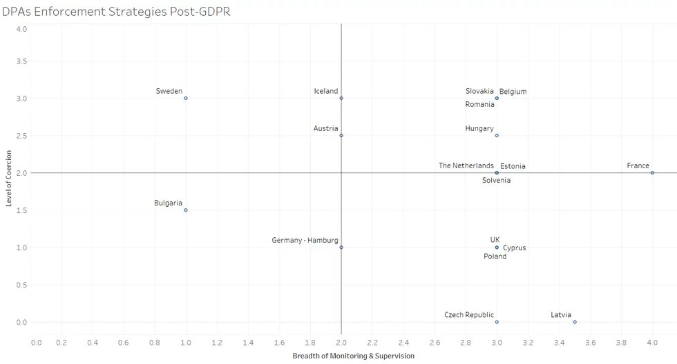 Figure 2: Eighteen DPAs classified based on their enforcement styles. The line in each axis is the mid-range value on that axis.