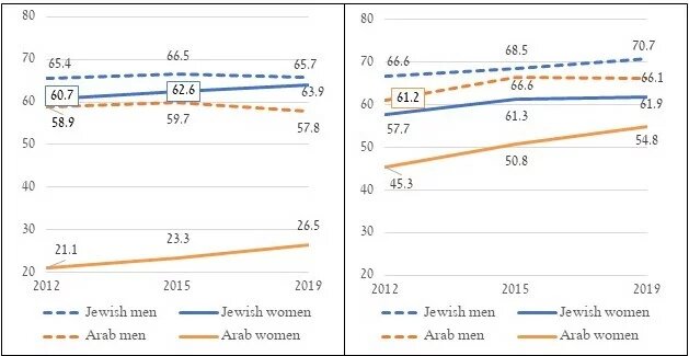 Employment rates among people aged 15+ by gender and population group, 2012-2019 (%)