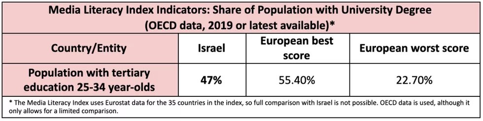 Figure 10 - Population with University Degree