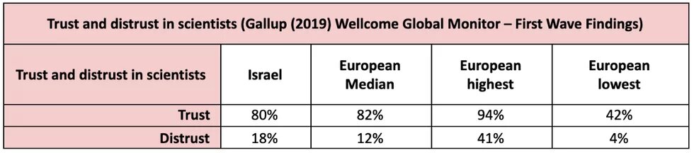 Figure 11 - Trust and Distrust in Scientists
