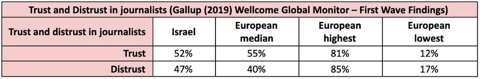 Figure 12 - Trust and Distrust in journalists