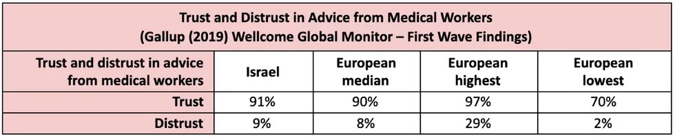 Figure 13 - Trust and Distrust in Advice from Medical Workers