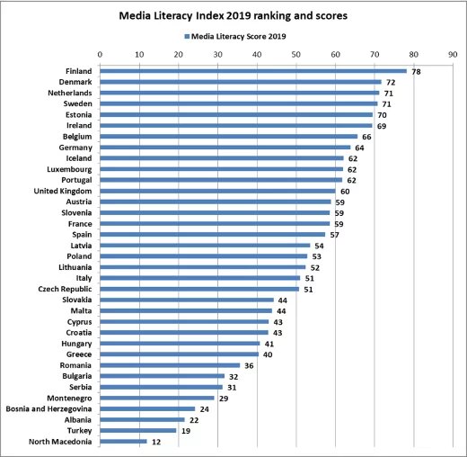 Figure 2: Media Literacy Index 2019 — Ranking and Scores