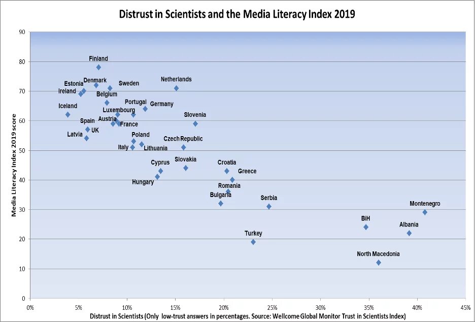 Figure 4: Distrust in Scientists and the Media Literacy Index 2019