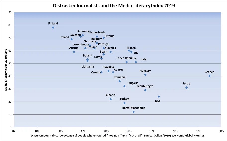 Figure 5 - Distrust of Journalists and the Media Literacy Index 2019