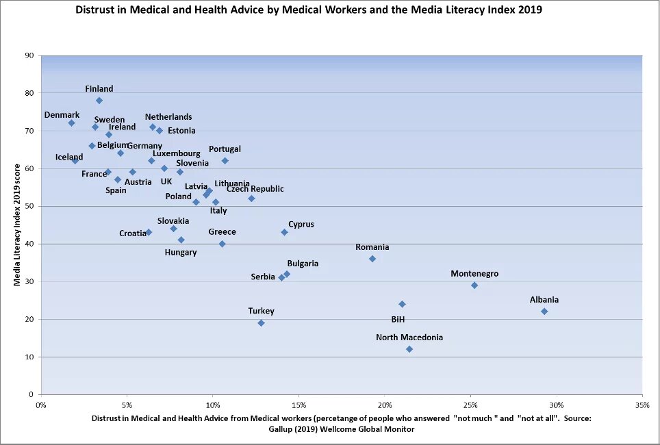 Figure 6. Distrust in Medical and Health Advice by Medical Workers and the Media Literacy Index