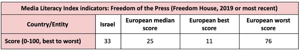 Figure 7: Freedom of the Press of Freedom House