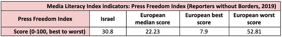 Figure 8. Press Freedom Index of Reporters without Borders