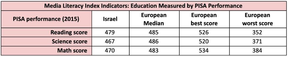 Figure 9 - PISA Education Assessment