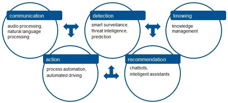 AI Applications