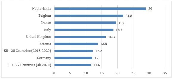 Figure 1: Circular Material Use Rate, 2018 