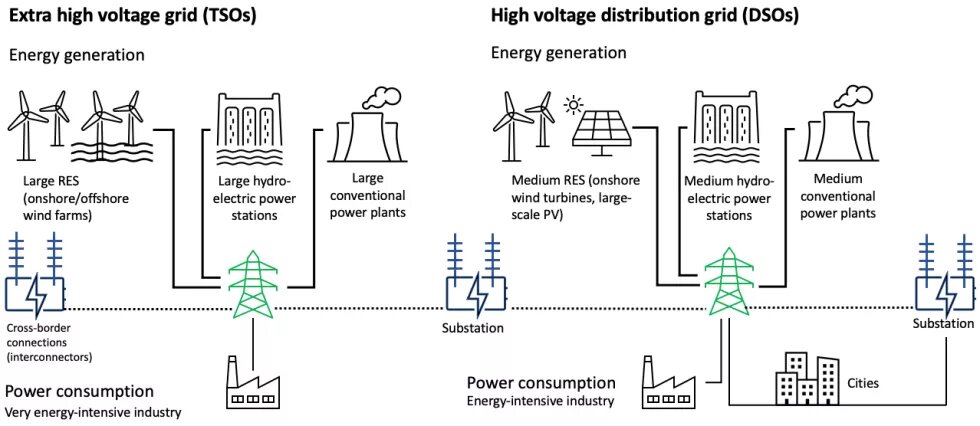 the four levels of the electricity grid system