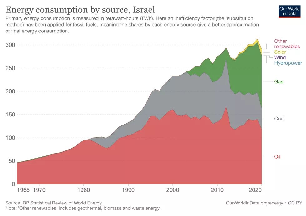 Figure 1 Energy consumption by source, Israel, measured in terawatt-hours (Ritchie et al., 2022)