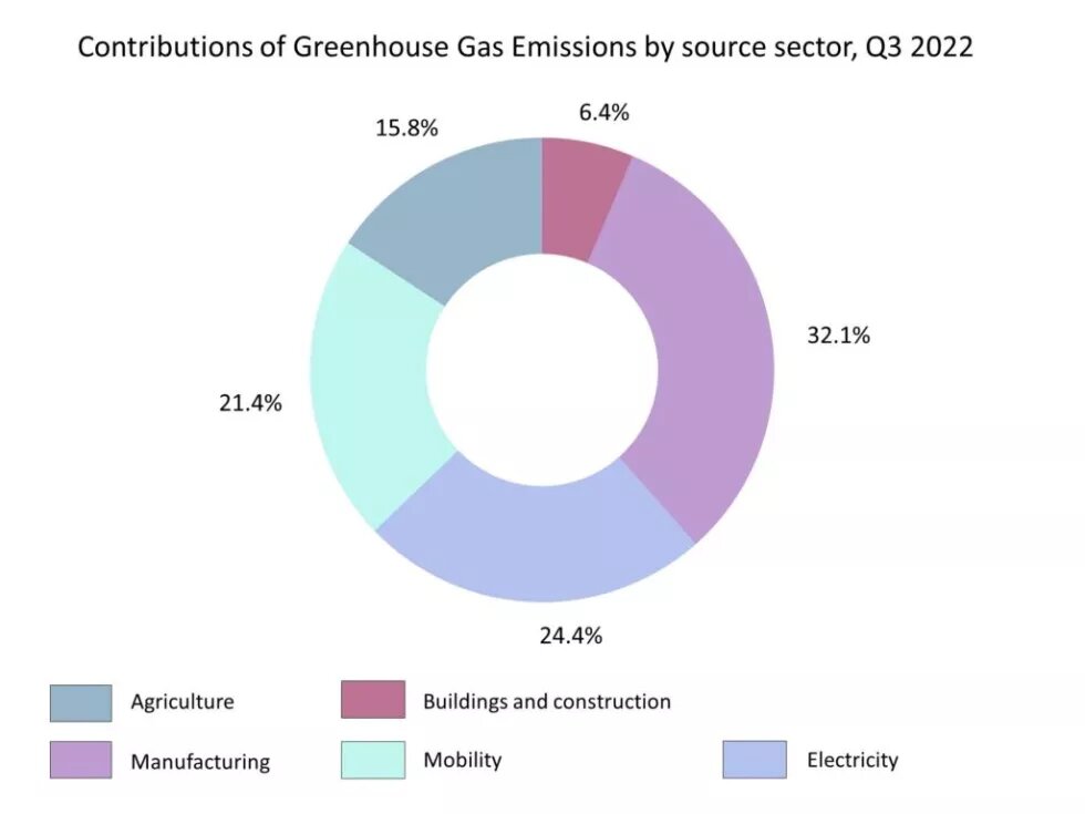 CONTRIBUTIONS OF GREENHOUSE GAS EMISSIONS IN THE NETHERLANDS