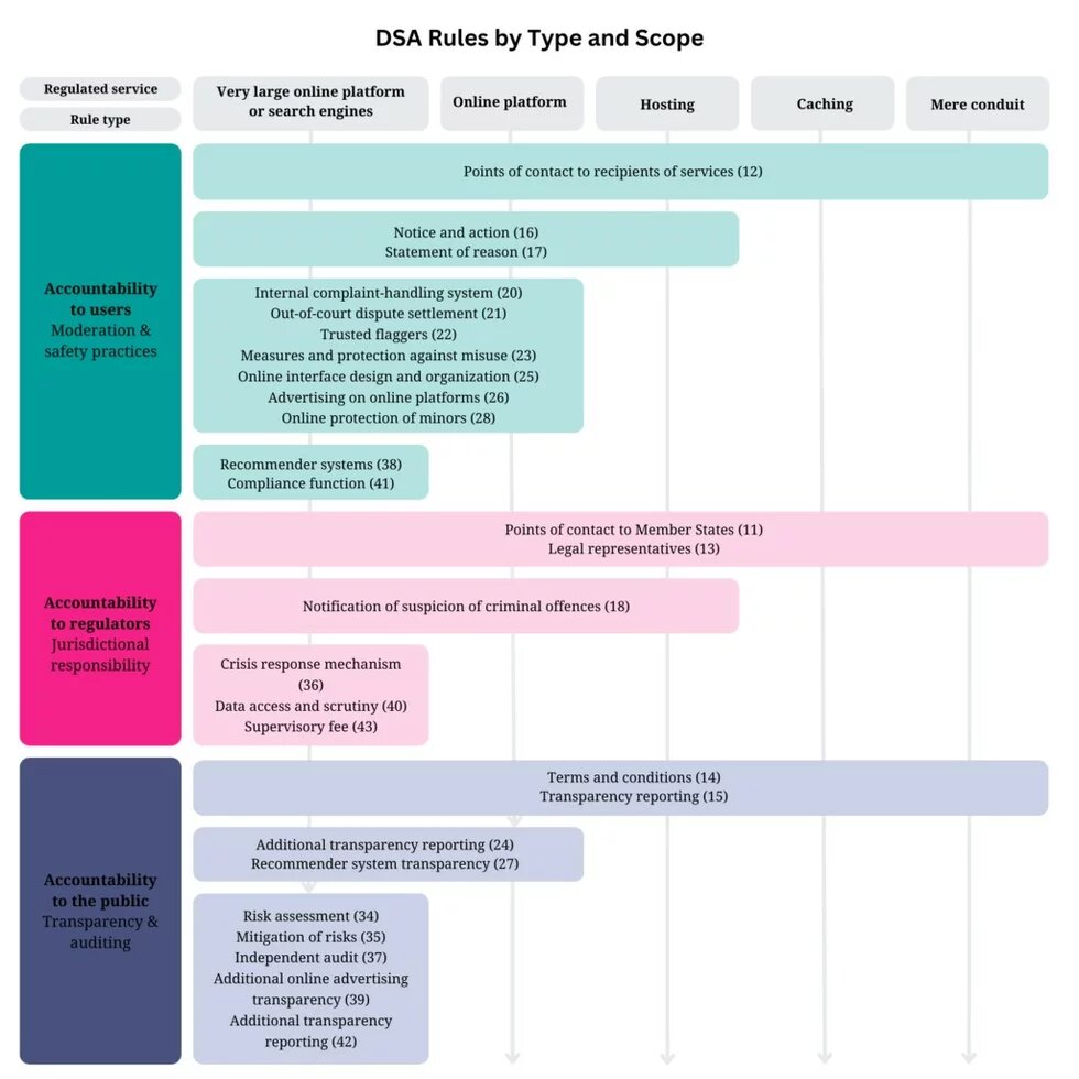 DSA Rules by Type and Scope