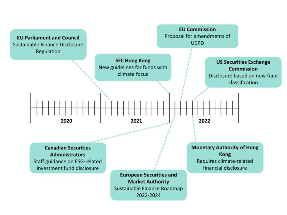 FIGURE 1: SELECTED GLOBAL REGULATORY INITIATIVES AGAINST ESG-RELATED GREENWASHING TECHNOLOGY CAN SUPPORT EFFECTIVE REGULATIONS