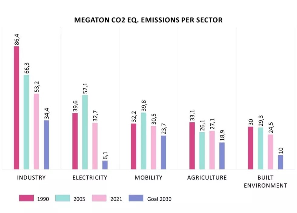 SOURCE: THIS WORK IS ADAPTED FROM “HOE GROOT IS ONZE BROEIKASGASUITSTOOT?” BY CBS, RIVM/EMISSIEREGISTRATIE, 