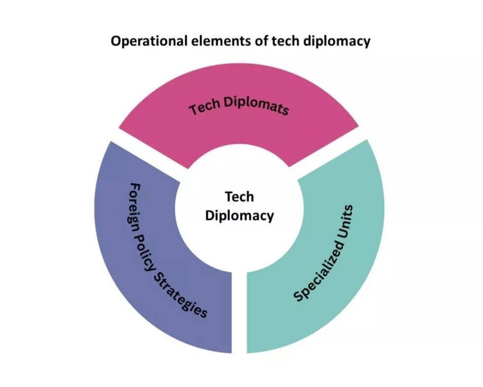 Operational elements of tech diplomacy