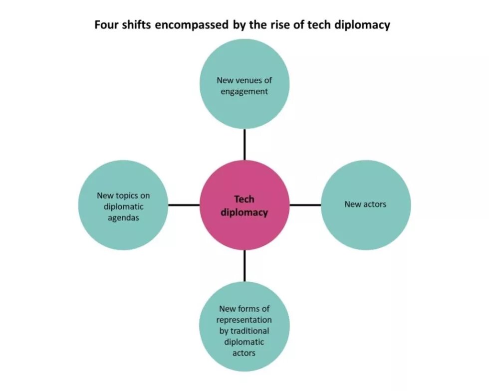 Four shifts encompassed by the rise of tech diplomacy 