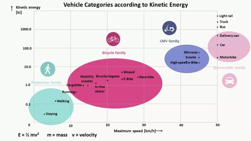 FIGURE 2 : ADAPTED FROM “DIFFERENT VEHICLE CATEGORIES” (MOBYCON, 2020)