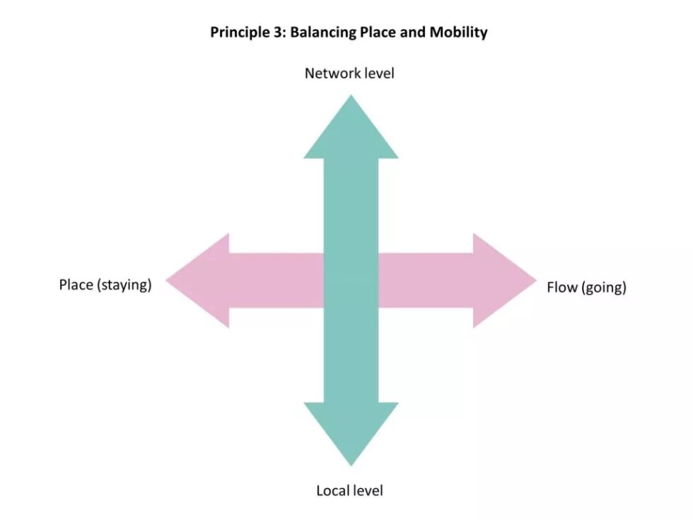 FIGURE 3: ADAPTED FROM “THE GOOD STREET– PRINCIPLE 3” (MOBYCON, 2020)