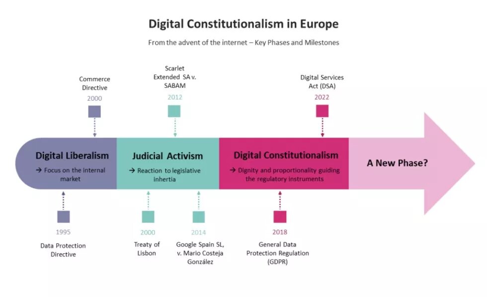 THE PATHS OF EUROPEAN DIGITAL CONSTITUTIONALISM