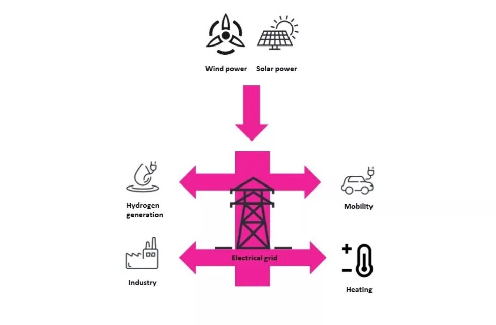 wind and solar power