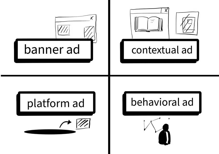 Fig. 1: Illustration distinguishing between banner ads, contextual ads, platform ads and behavioral ads.