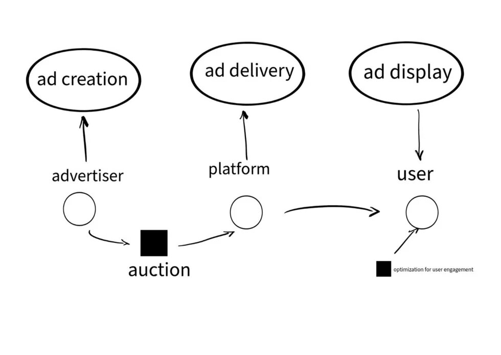 Fig. 2 Advertising phases and respective stakeholders