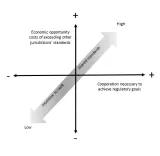 Figure 1: When to seek shared standards (Economic opportunity costs of exceeding other jurisdictions’ standards) Figure 1: When to seek shared standards (Economic opportunity costs of exceeding other jurisdictions’ standards)