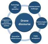 Figure 1: key aspects of the current drone discourse