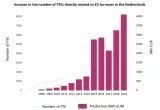 “INCREASE OF THE NUMBER OF FTES AND TURNOVER DIRECTLY RELATED TO THE EV SECTOR IN THE NETHERLANDS, 2008-2020” 